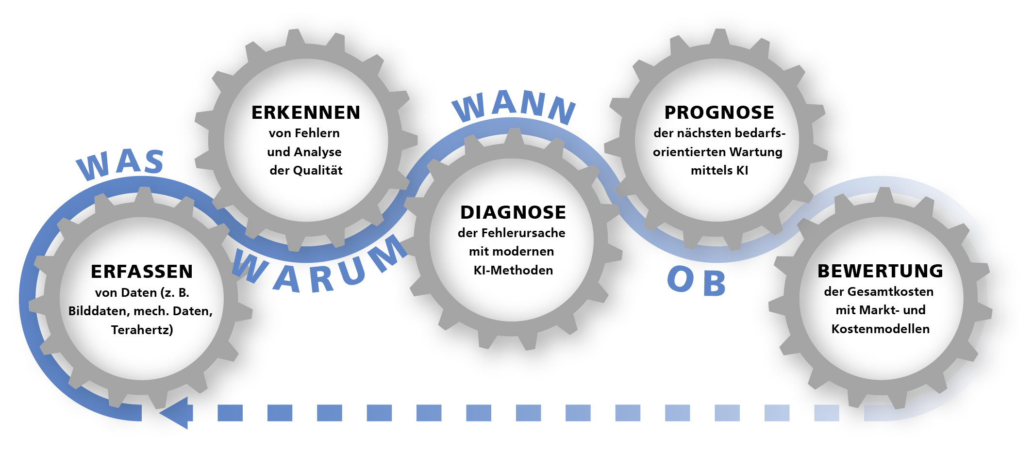 Prediktive Maintenance