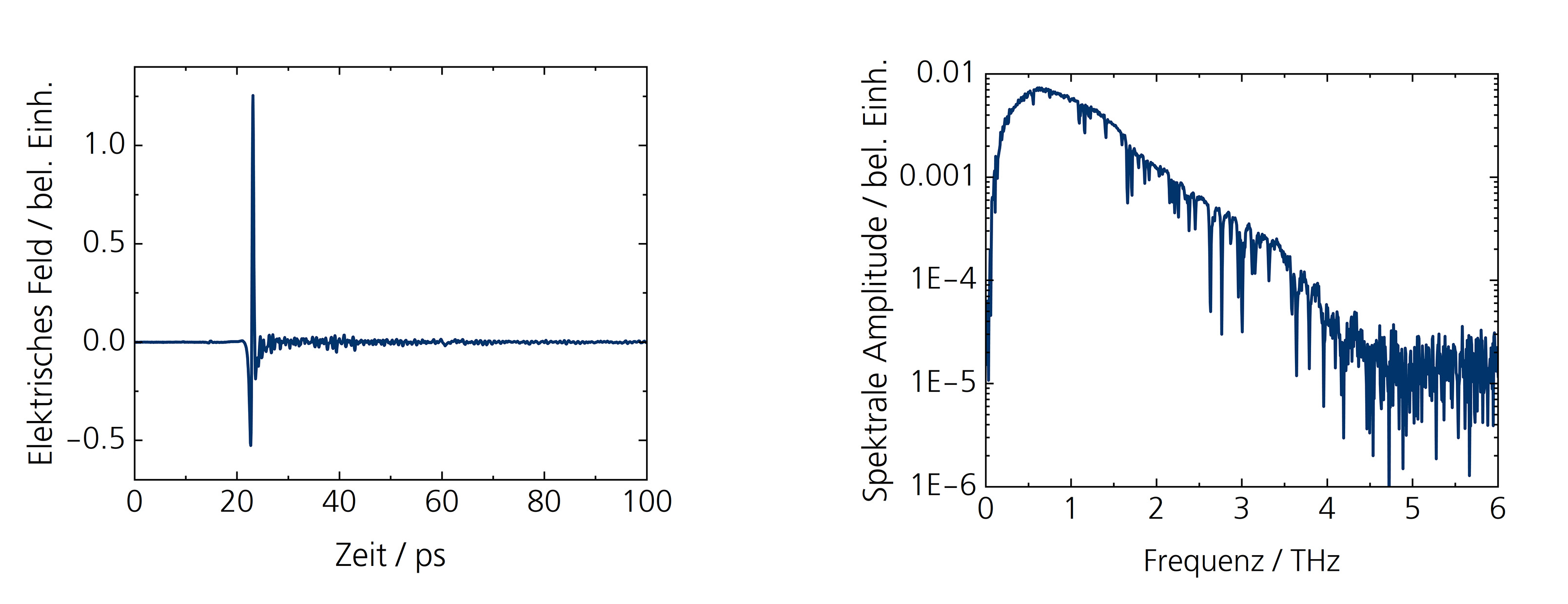 Typische Terahertz-Puls und zugehöriges Spektrum. Aufnahmebedingung: 1 Sekunde Messzeit mit mechanischer Verzögerungsstrecke