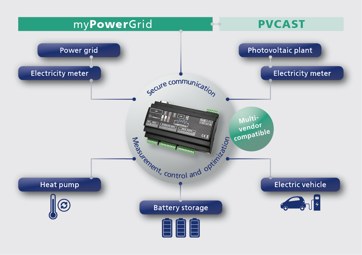 Amperix: a central energy hub