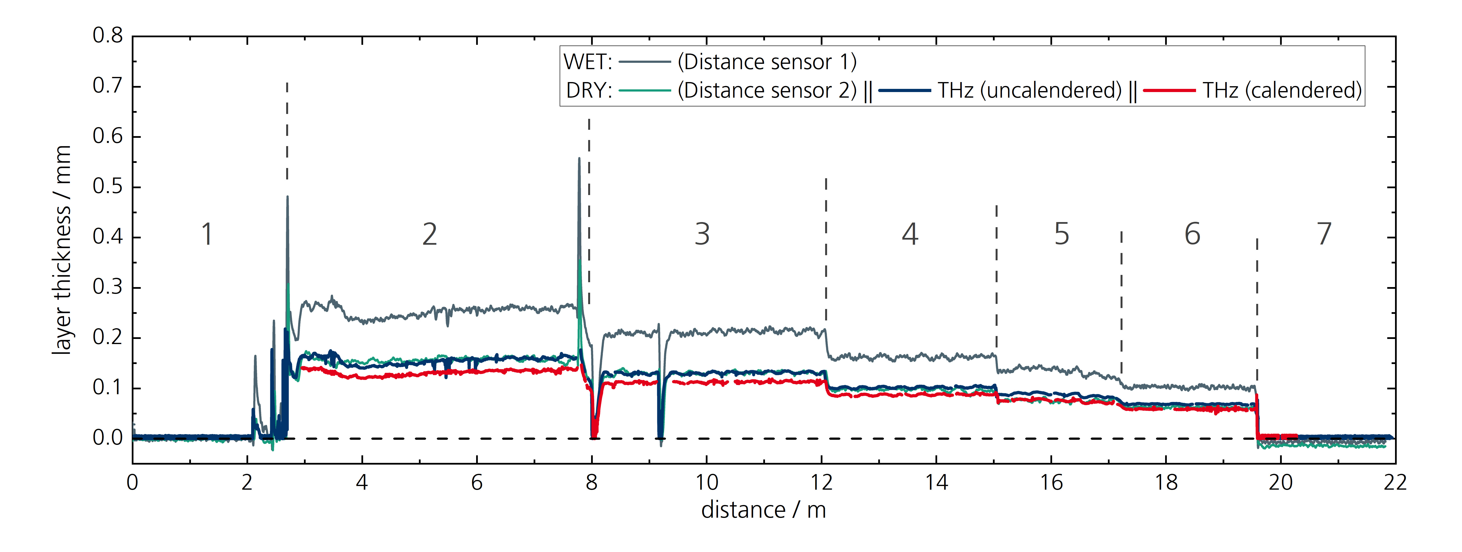 Coating Thickness Measurement During the Coating Process with Different Sensors