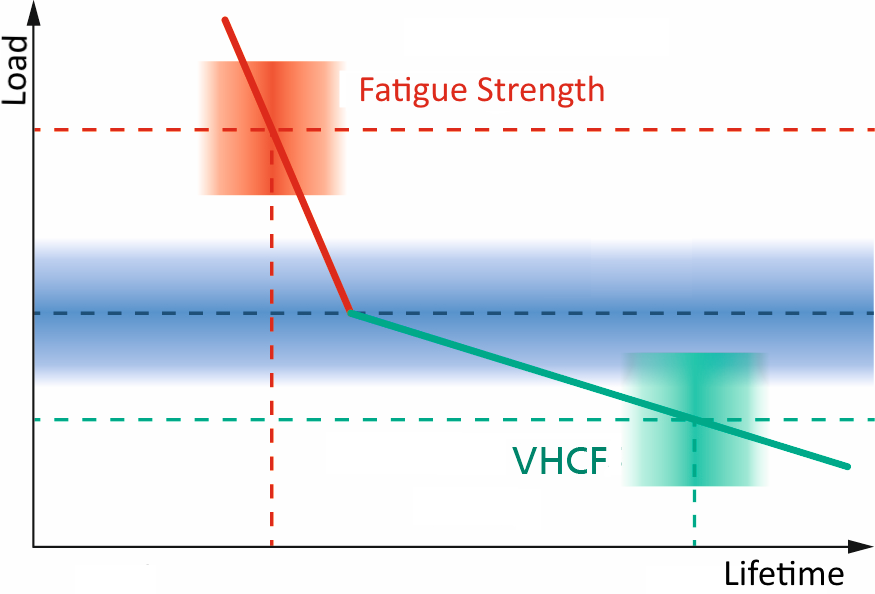 Woehler fatigue tests