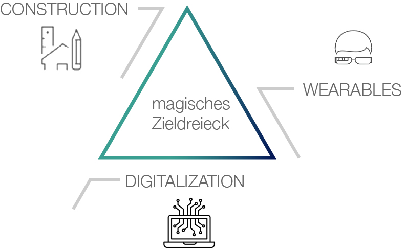 Forschungsprojekt ConWearDi Dreiklang 