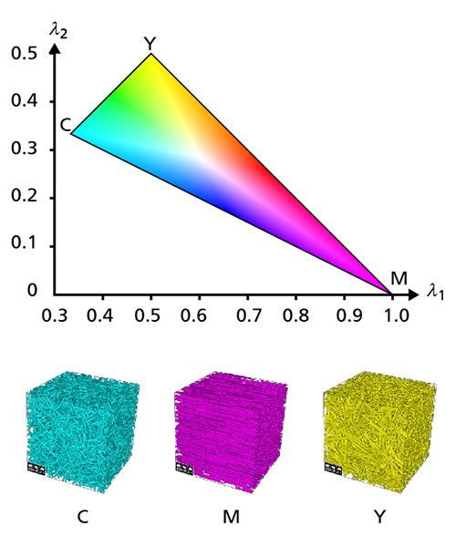 Graphic Fibre Orientation Triangle